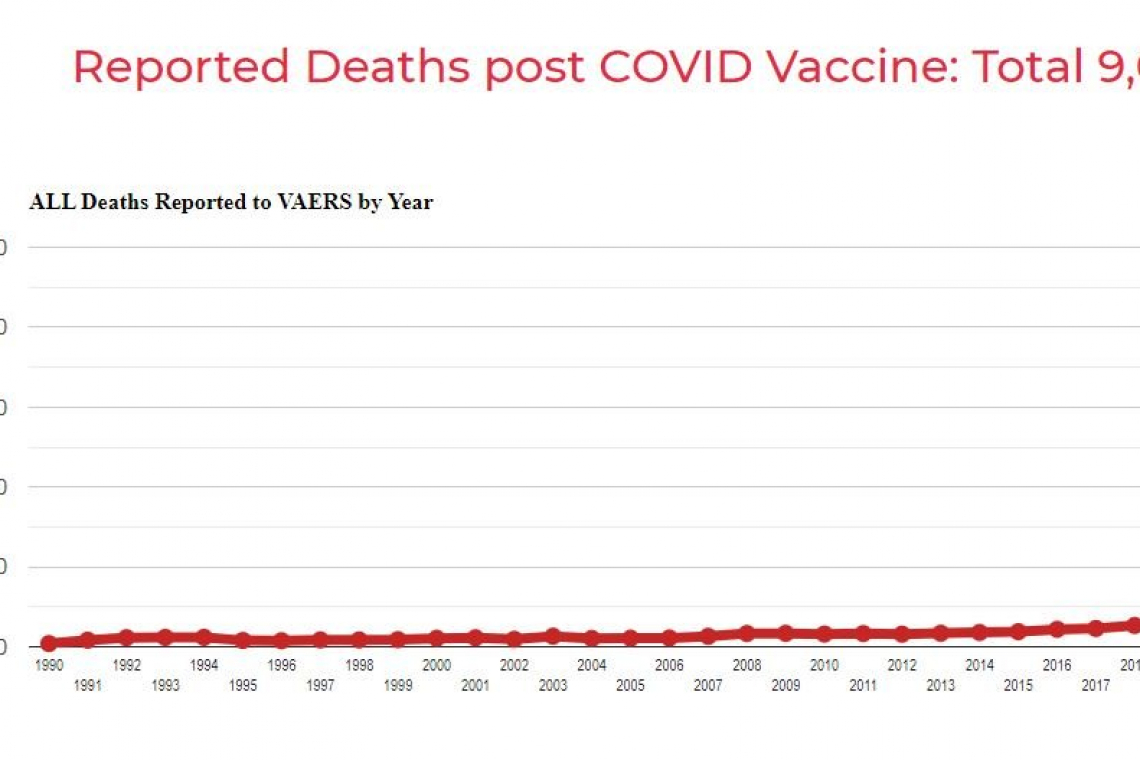 CDC REPORT: Last Week, More VACCINE Deaths than COVID Deaths!